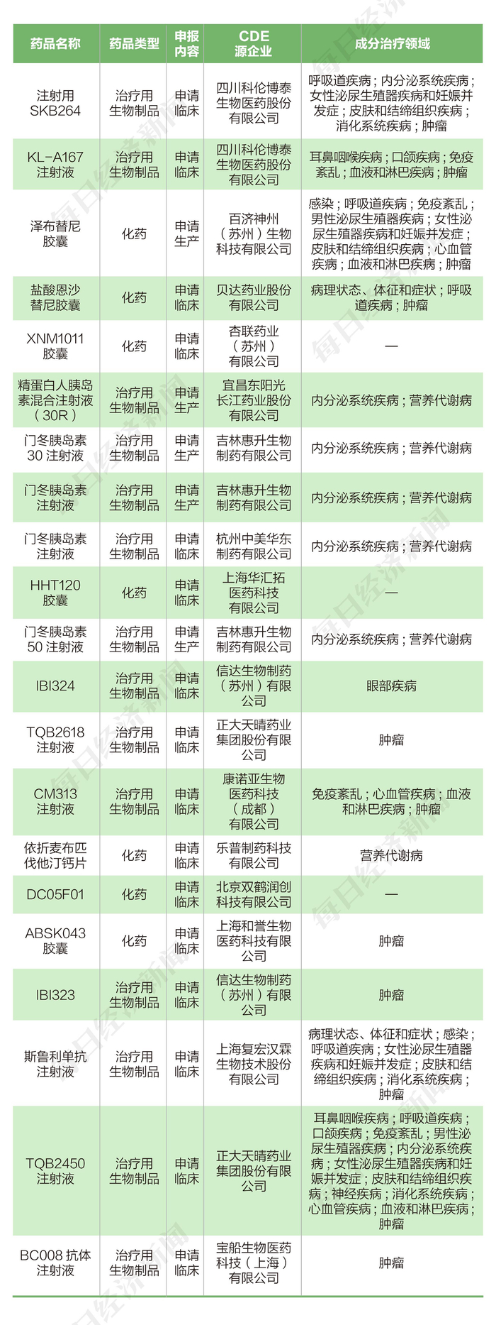 注：同一公司同一药物不同规格的申报，在上表中不分开列示