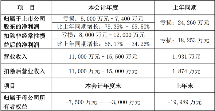 图片来源：*ST邦讯业绩预告公告截图