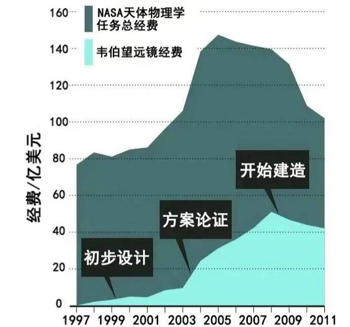 图｜詹姆斯·韦伯经费与时间变迁图  图源：《自然》杂志