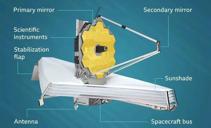 图｜詹姆斯·韦伯太空望远镜 图源：NASA