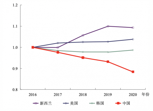 图2 2016－2020年部分国家销售电价总水平走势比较