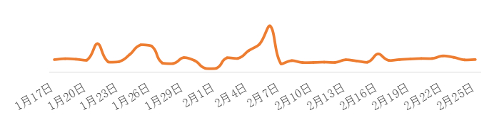 云南省高速拥堵趋势图（天级）