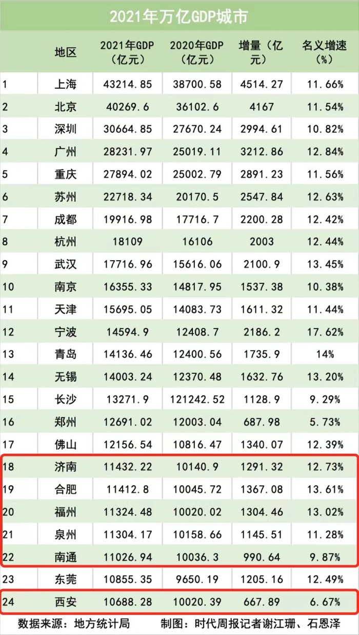 换言之，2021年GDP前20强城市，泉州、南通、西安被赶超。