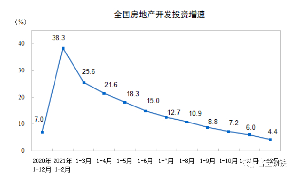 图4：全国房地产开房投资增速走势图