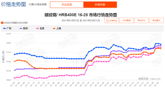 图1 2021年一季度四城市螺纹钢/HRB400E 16-25市场行情走势图
