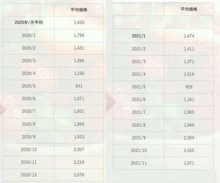 数据来源自东京中央市场2020年和2021年统计资料