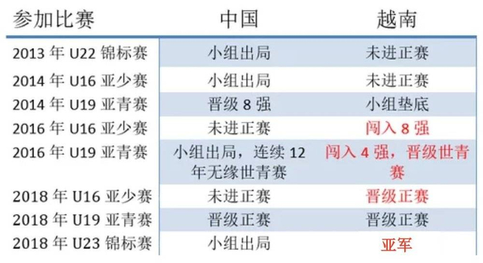 与越南青年足球进行对比，我们近年来逐渐被压制（2018年制图）