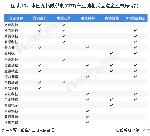 注：✔代表企业已有相关业务布局。
