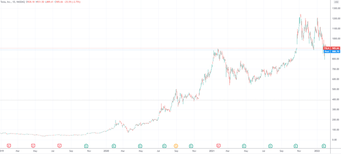 （特斯拉日线图，来源：TradingView）