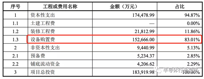 豪威科技晶圆测试及晶圆重构生产线项目（二期）目的投资构成、非资本性支出的占比