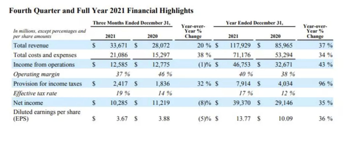 数据来源：Meta财报