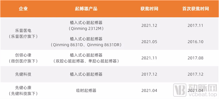 获批的国产心脏起搏器 数据来源：国家药品监督管理局官网