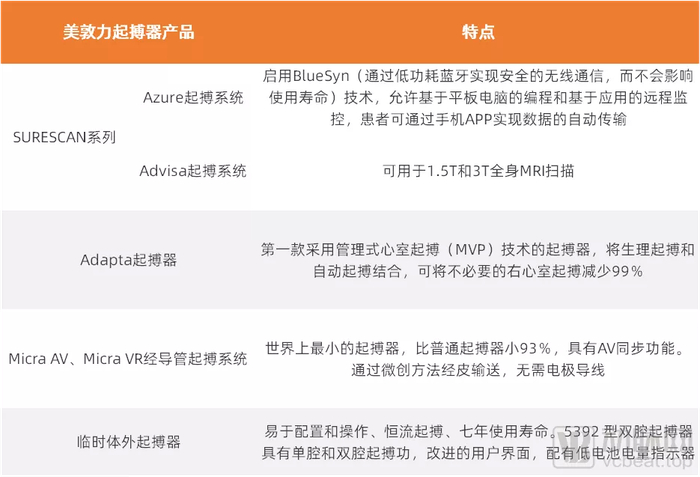 美敦力起搏器产品 数据来源：美敦力官网