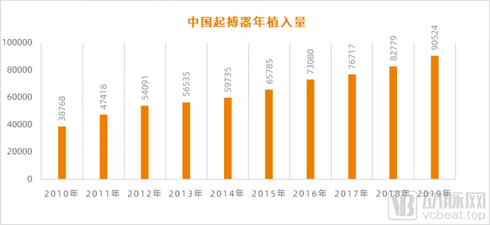 中国起搏器年植入量 数据来源：《中国心血管健康与疾病报告2020》
