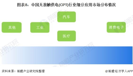 注：颜色越深，代表该应用领域的CPT产品应用越多。