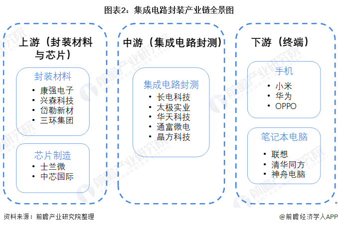集成电路封装产业产业链区域热力地图：区域格局分布明显