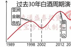 董宝珍：白酒已经进入大周期的下降拐点