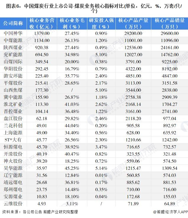 注：核心业务此处是指有关煤炭业务。