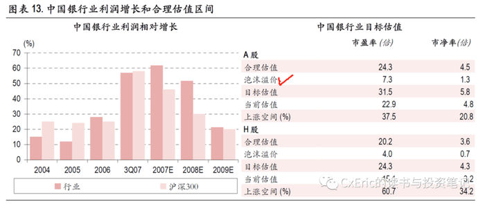 图：2007年11月23日，Z券商研报，《中国银行业的2008》