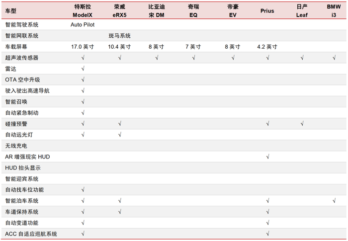 资料来源：汽车之家，各公司官网，中信证券研究部