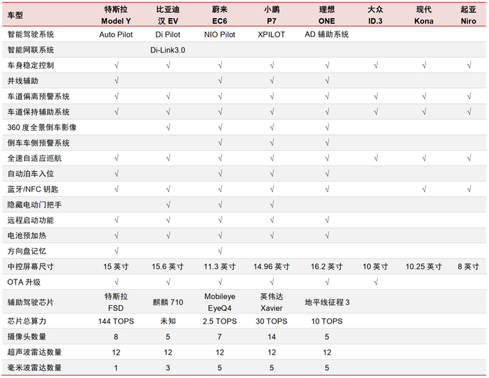 资料来源：汽车之家，各公司官网，中信证券研究部
