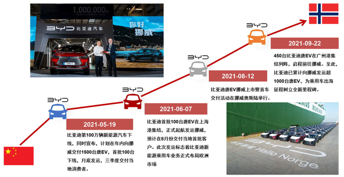 资料来源：比亚迪官网，迪声漂洋微信公众号