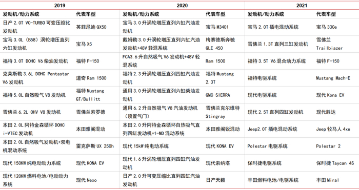资料来源：Wards Auto，汽车之家，中信证券研究部 注：以上排名不分先后