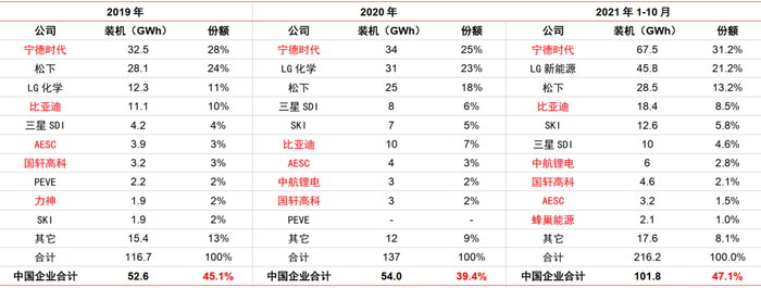 资料来源：SNE Research，中信证券研究部 注：标红色的为中国企业
