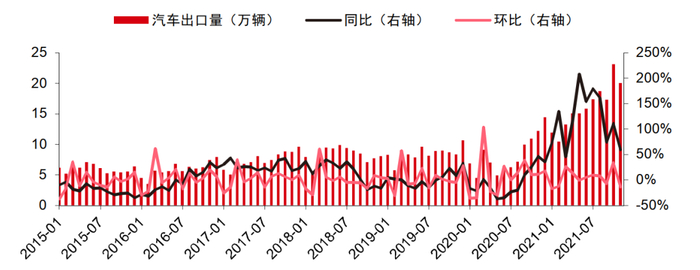 资料来源：中汽协，Wind，中信证券研究部