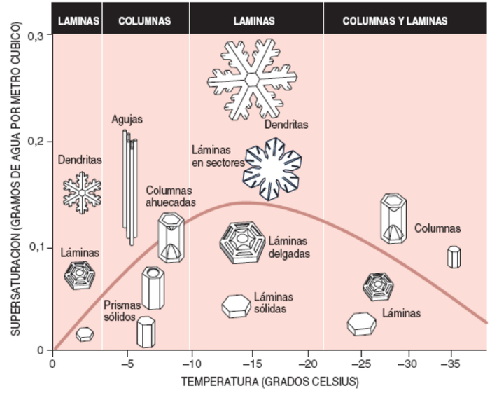 温度-水蒸气过饱和度平面内的雪晶形貌相图