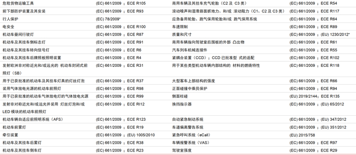 资料来源：《欧盟整车型式认证标准法规体系概述》（孙勇），中信证券研究部