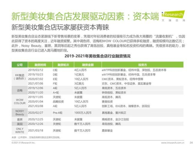 美妆集合店行业融资情况概览 图表来源：艾瑞咨询