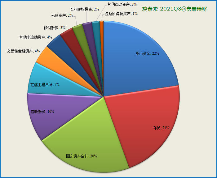 资产构成图2