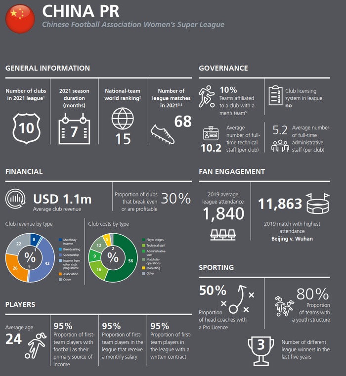 《FIFA Benchmarking report - Women‘s football》报告 图源：国际足联