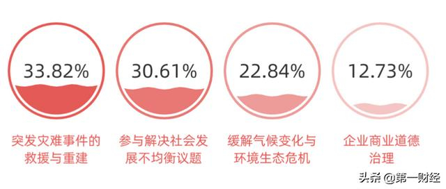 图3.1 消费者更期待品牌投入哪类公益事件?
