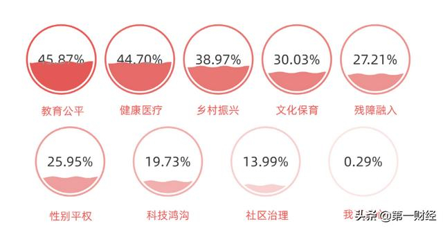 图3.2：哪些「社会发展不均衡问题」得到消费者的重点关注?