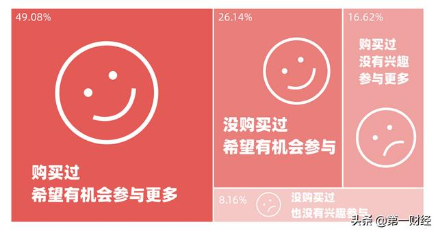 图4.1：有公益宣传的内容可以增加购买欲和复购率吗?