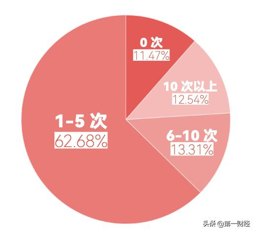 图1.1: 消费者参与公益的频率是怎样的?
