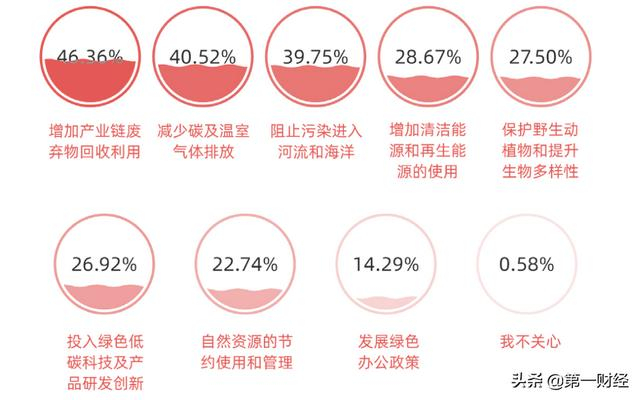 图3.3哪些「环保可持续发展领域的议题」 得到消费者的重点关注?