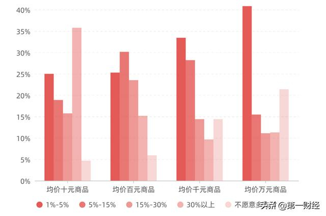 图4.3 消费者愿意为有公益主张的产品和服务付出多少「溢价」?