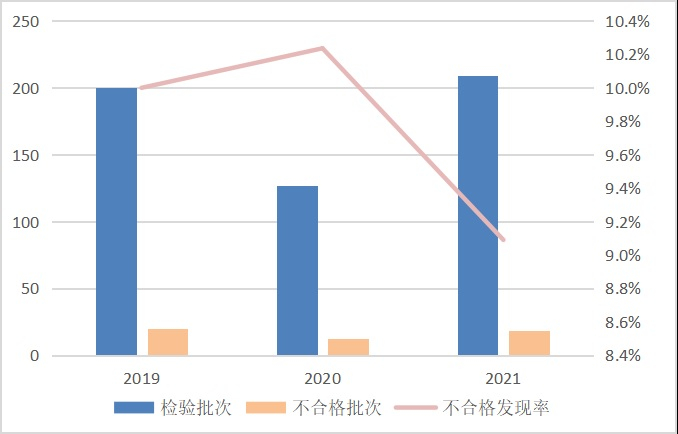 图1 太阳镜产品近3年国家监督抽查情况
