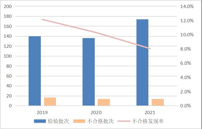 图2 眼镜镜片产品近3年国家监督抽查情况