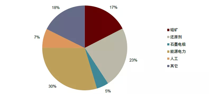 资料来源：合盛硅业公告，中金公司研究部