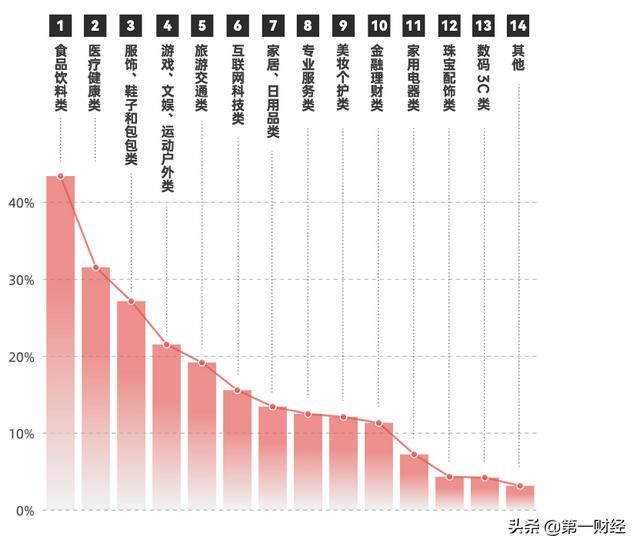 图4.2 消费者最期待哪些类型的产品带有公益性质的宣传?