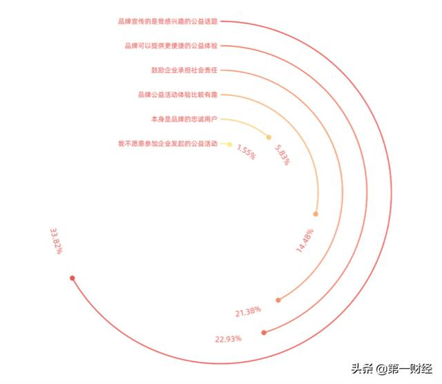 图2.2：消费者参与品牌公益活动有哪些自己的诉求?