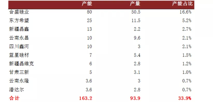 资料来源：硅业分会，中金公司研究部