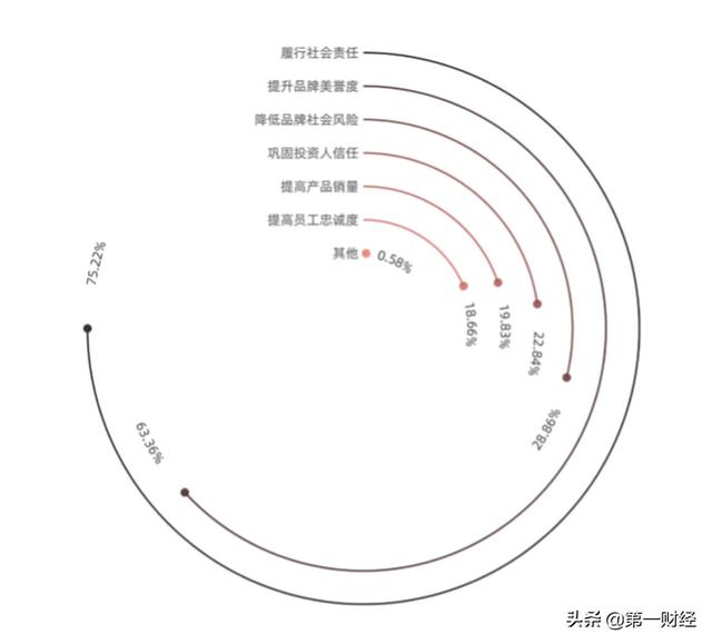图2.1：消费者了解品牌参与公益事业的动机吗?