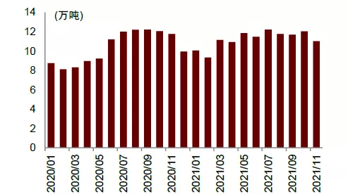 资料来源：卓创资讯，中金公司研究部