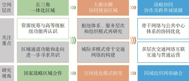 // 图1 上海大都市圈交通网络规划研究视角及重点分析