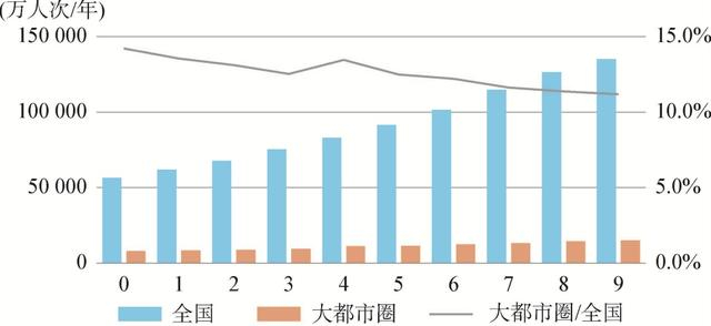 // 图2 全国及上海大都市圈航空旅客变化趋势